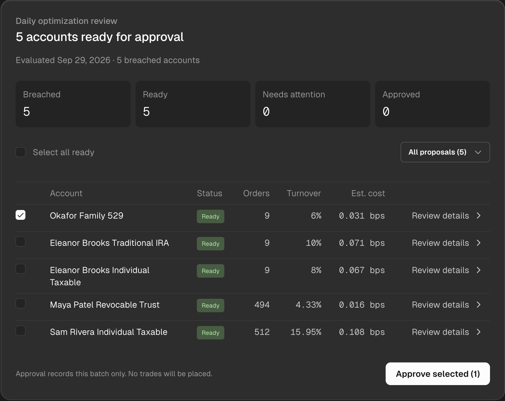 Daily optimization review with one ready account selected, an enabled Approve selected button, and a notice that approval records the batch only and places no trades.
