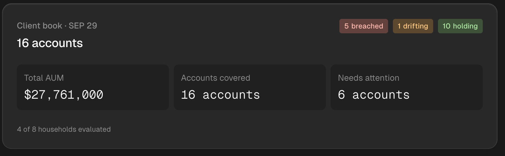 Client book for September 29 showing 16 accounts, 5 breached, 1 drifting, 10 holding, total AUM, 6 accounts needing attention, and a note that 4 of 8 households were evaluated.
