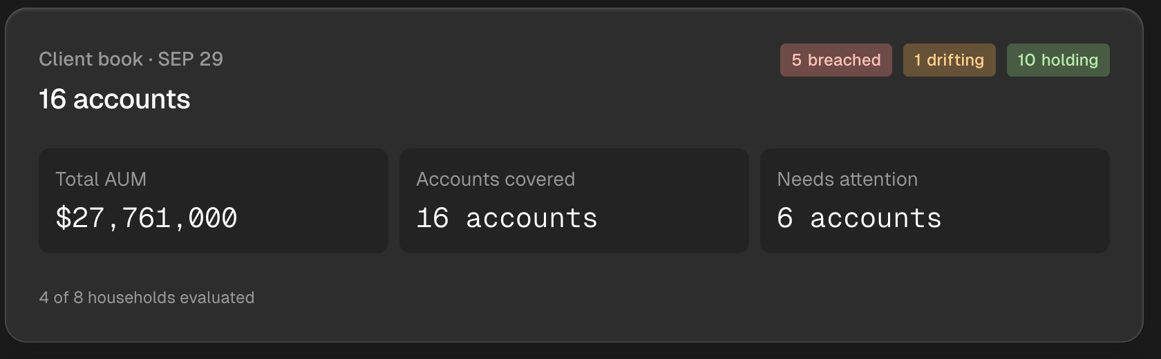 Client book for September 29 showing 16 accounts, 5 breached, 1 drifting, 10 holding, total AUM, 6 accounts needing attention, and a note that 4 of 8 households were evaluated.