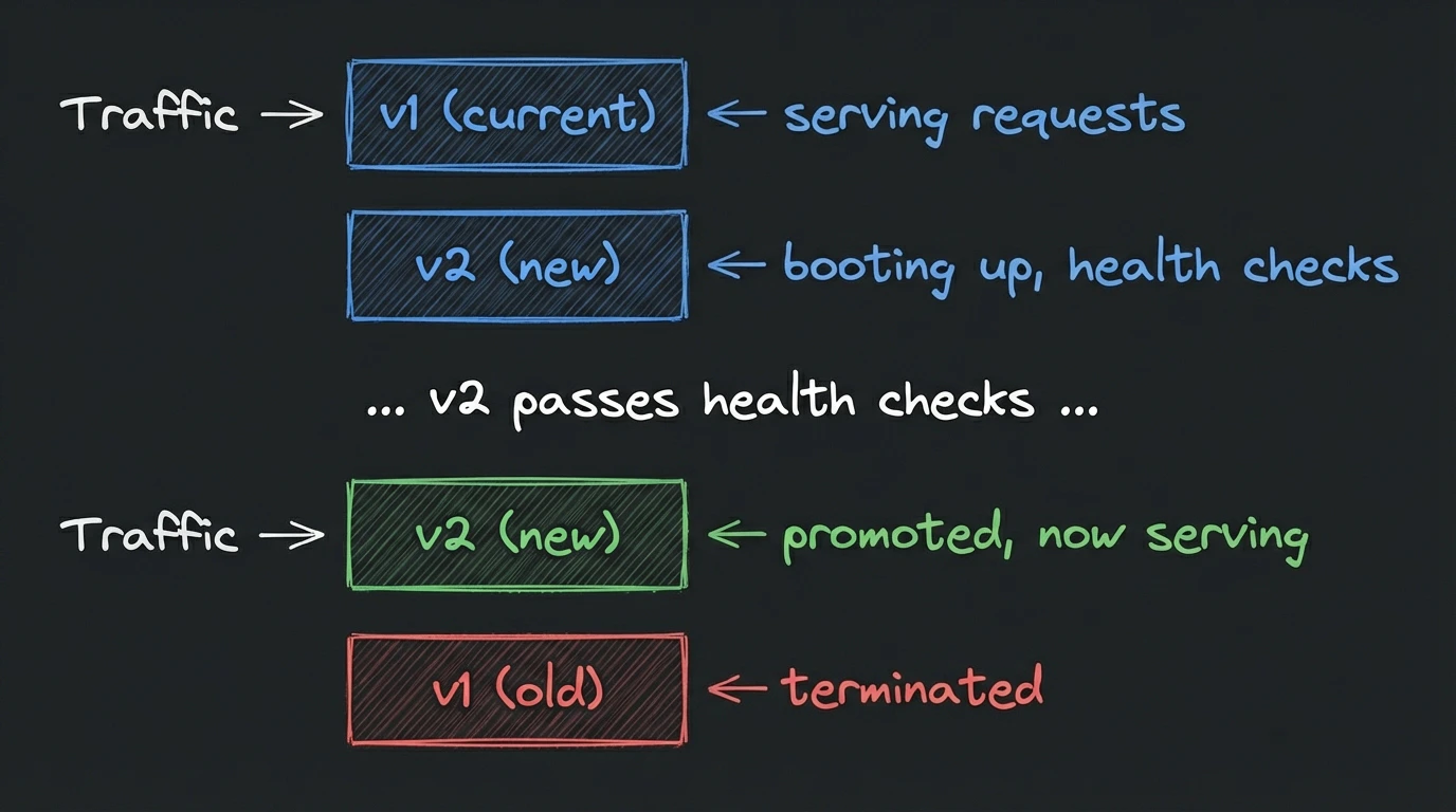 Blue-green deployment