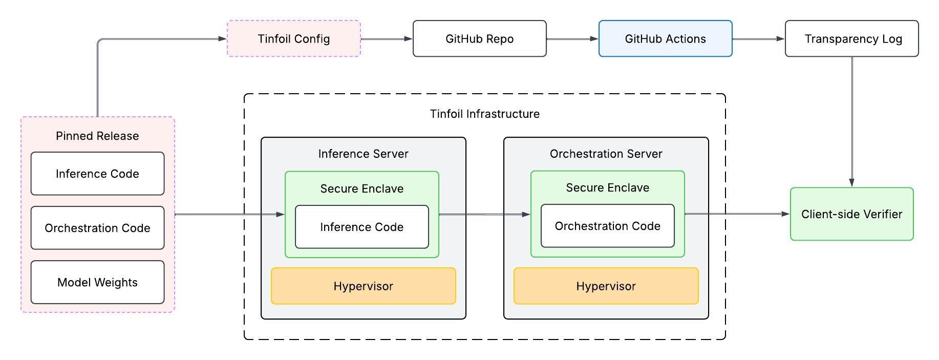 Tinfoil Simple Attestation Architecture