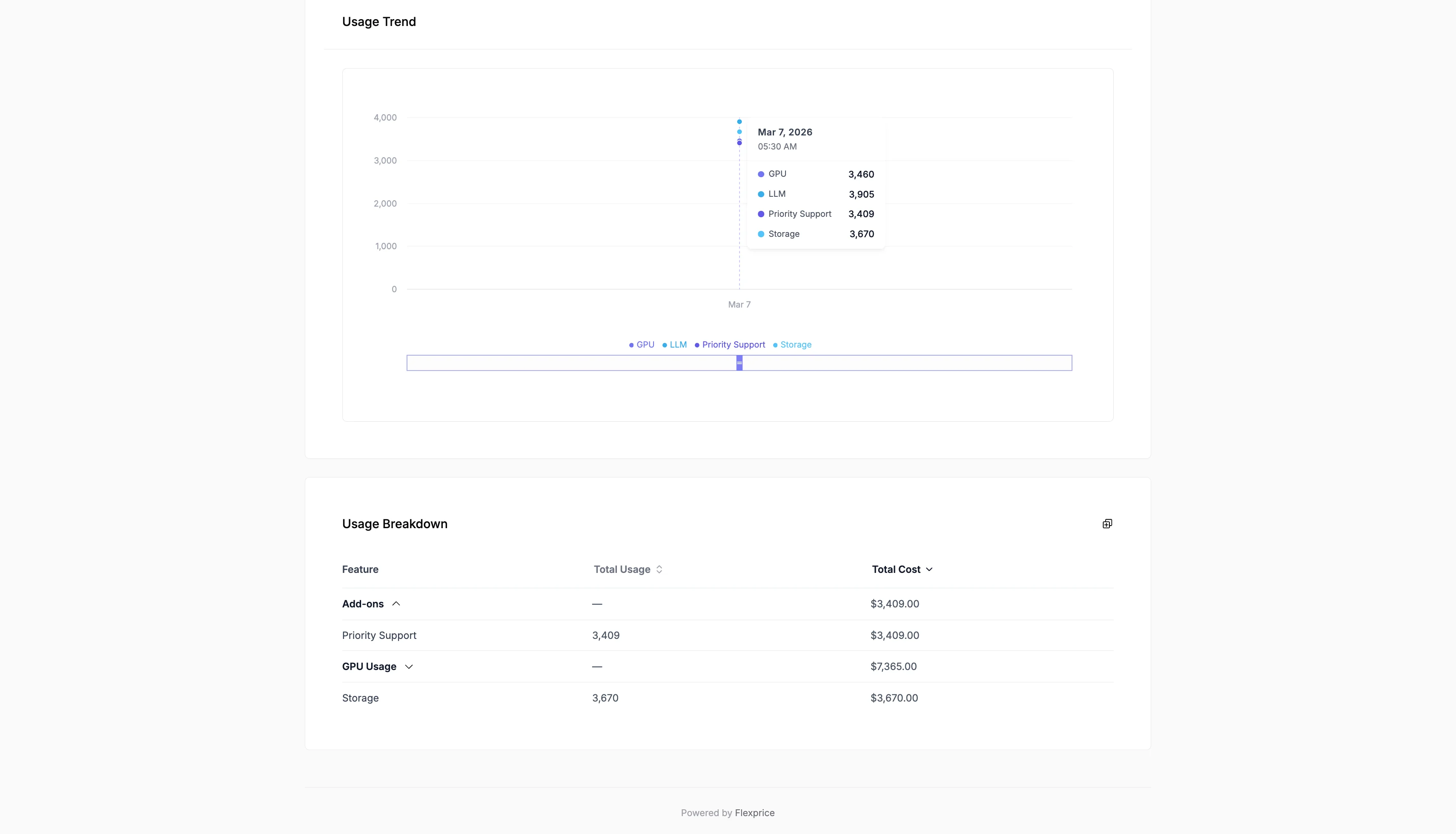 Customer Portal Usage — Usage Trend and Usage Breakdown by group