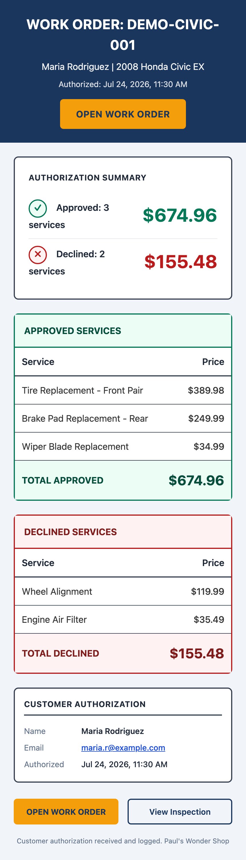 A shop notification email headed WORK ORDER DEMO-CIVIC-001 for Maria Rodriguez and a 2008 Honda Civic EX. An authorization summary shows Approved 3 services at 674.96 dollars and Declined 2 services at 155.48 dollars. Tables list the approved services, tire replacement front pair, rear brake pads, and wiper blades, then the declined services, wheel alignment and engine air filter.