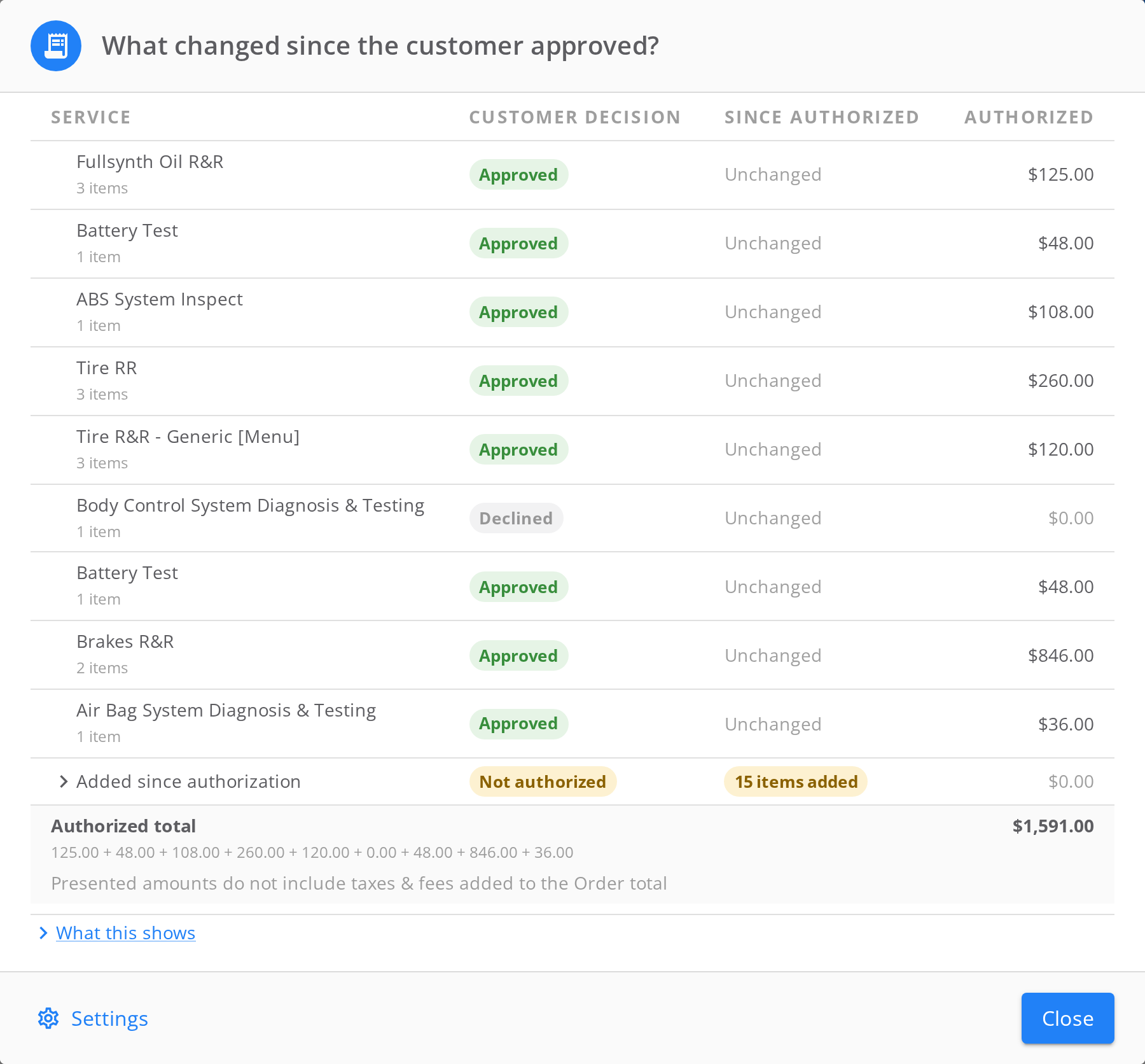 The What changed since the customer approved dialog at a California BAR shop. Each service shows a customer decision and reads Unchanged since authorization. A row reads Added since authorization, Not authorized, 15 items added. The Authorized total of $1,591.00 sits above the line Presented amounts do not include taxes and fees added to the Order total, and a Settings link sits in the footer.
