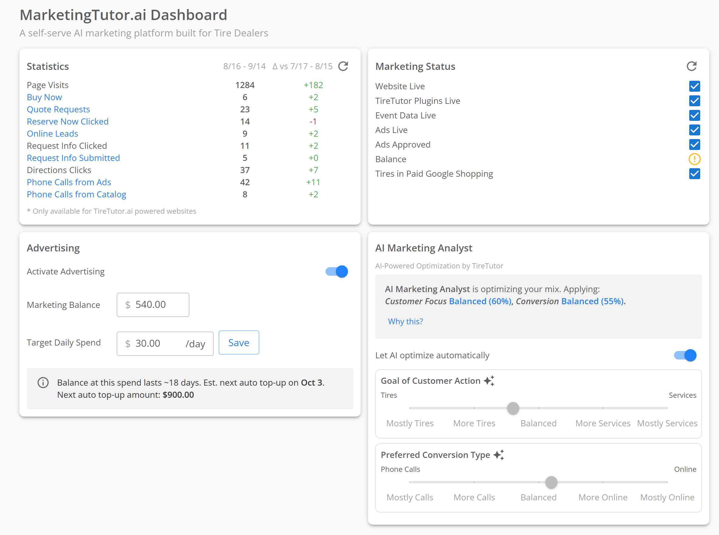 MarketingTutor.ai Dashboard. Statistics compares the last 30 days with the 30 days before. Marketing Status shows a yellow warning on Balance. Advertising is on at $30.00 a day, and the AI Marketing Analyst is optimizing both sliders.