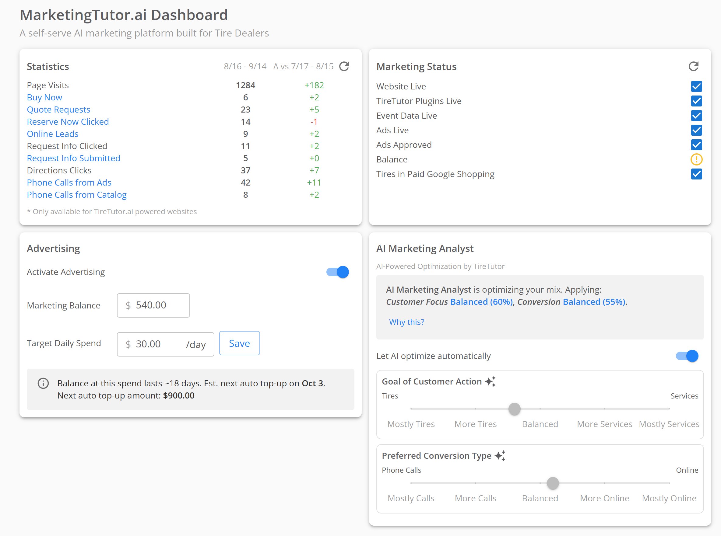 MarketingTutor.ai Dashboard. Statistics compares the last 30 days with the 30 days before. Marketing Status shows a yellow warning on Balance. Advertising is on at $30.00 a day, and the AI Marketing Analyst is optimizing both sliders.