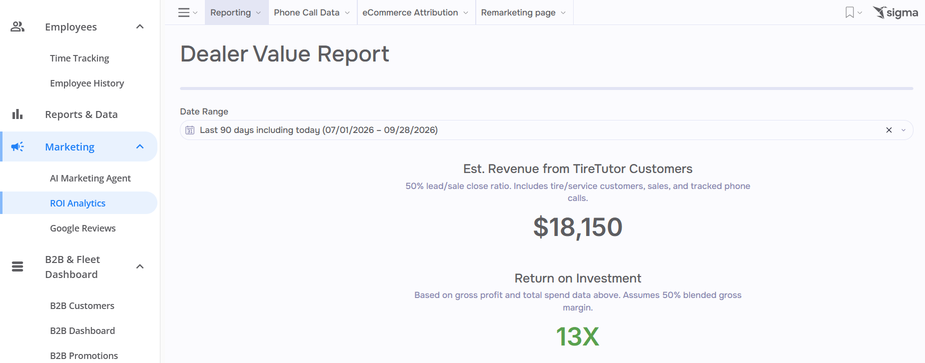Dealer Value Report opened from Marketing, then ROI Analytics. The date range reads the last 90 days. Est. Revenue from TireTutor Customers reads $18,150, and Return on Investment reads 13X.