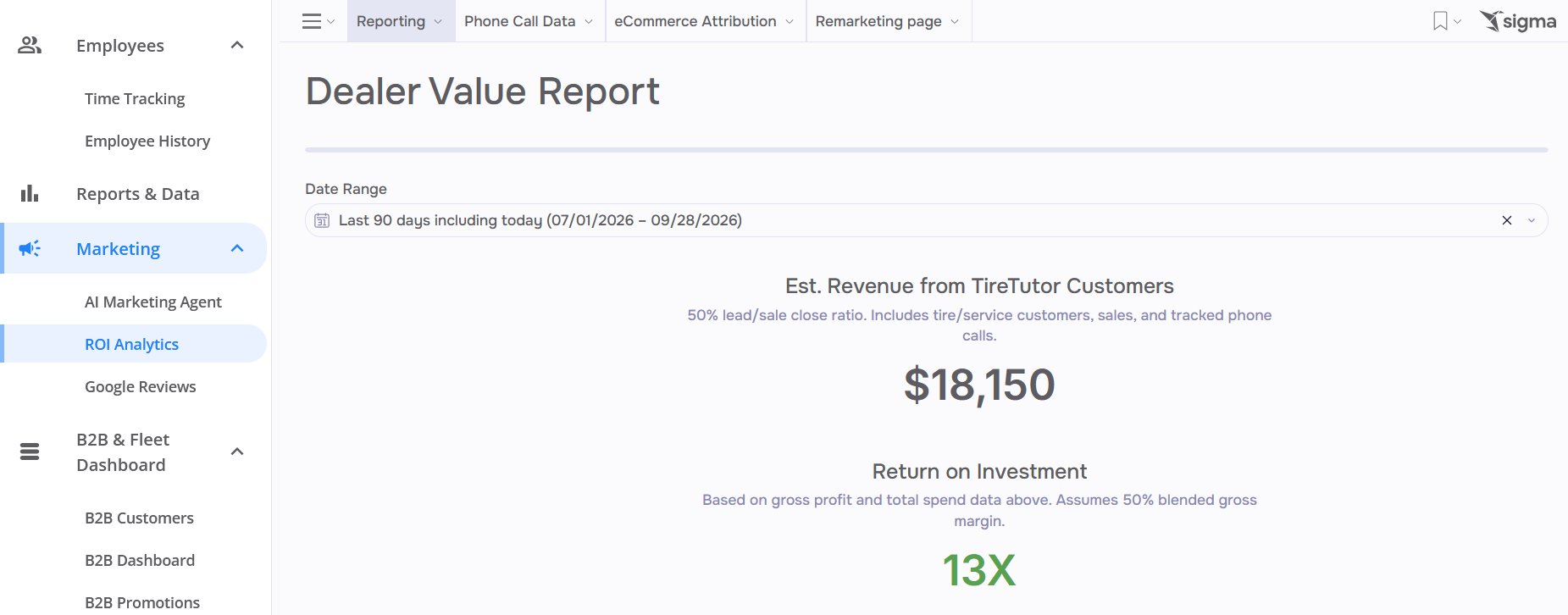 Dealer Value Report opened from Marketing, then ROI Analytics. The date range reads the last 90 days. Est. Revenue from TireTutor Customers reads $18,150, and Return on Investment reads 13X.