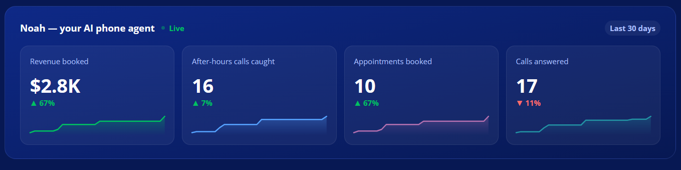 Four AI Phone Agent metric cards — Revenue booked, After-hours calls caught, Appointments booked, and Calls answered — each with a value, a delta, and a sparkline, over a Last 30 days period chip