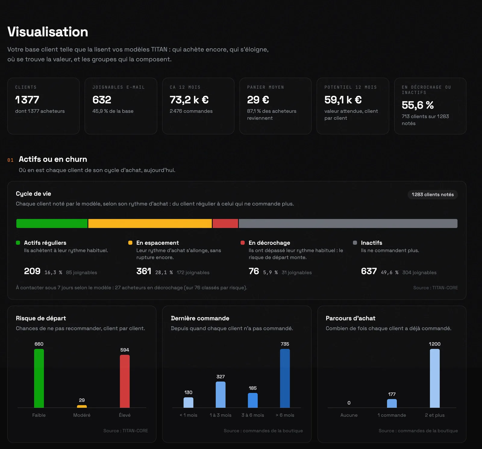 La Visualisation de La Forge : indicateurs de la base, barre du cycle de vie et trois graphiques