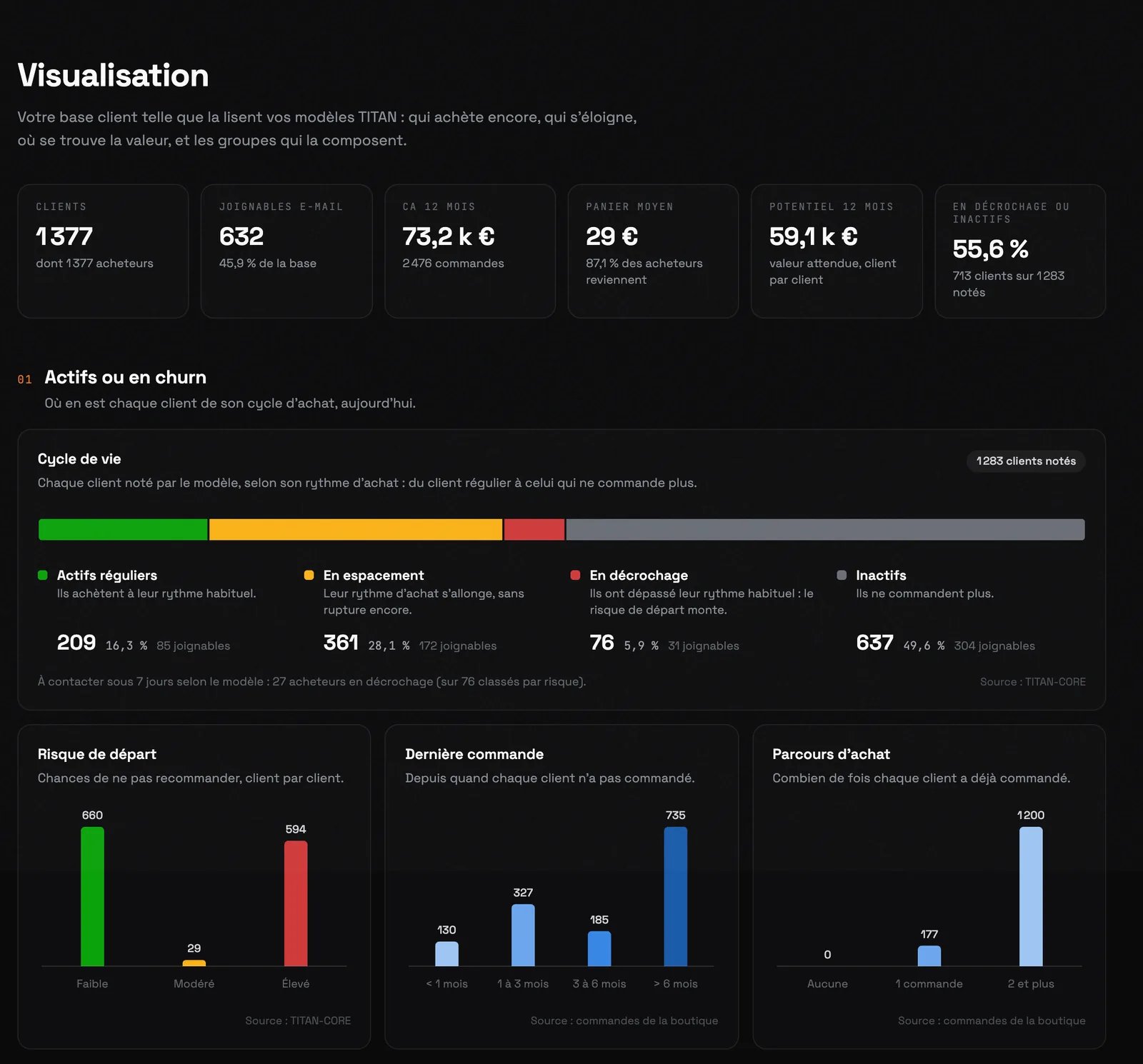 La Visualisation de La Forge : indicateurs de la base, barre du cycle de vie et trois graphiques