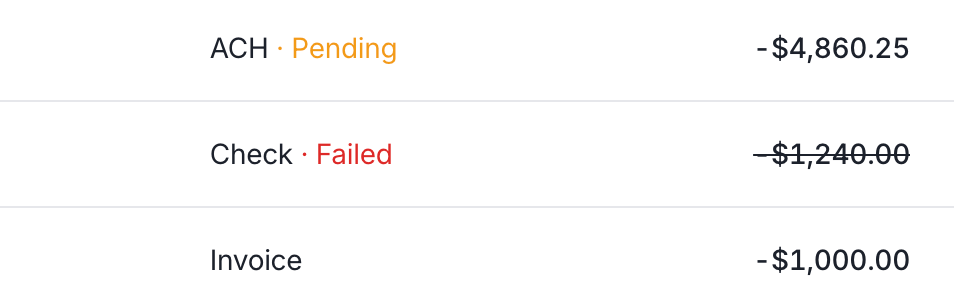 Transaction feed showing an ACH labeled Pending in orange, a Check labeled Failed in red with a struck-through amount, and an Invoice with no status label because it is posted