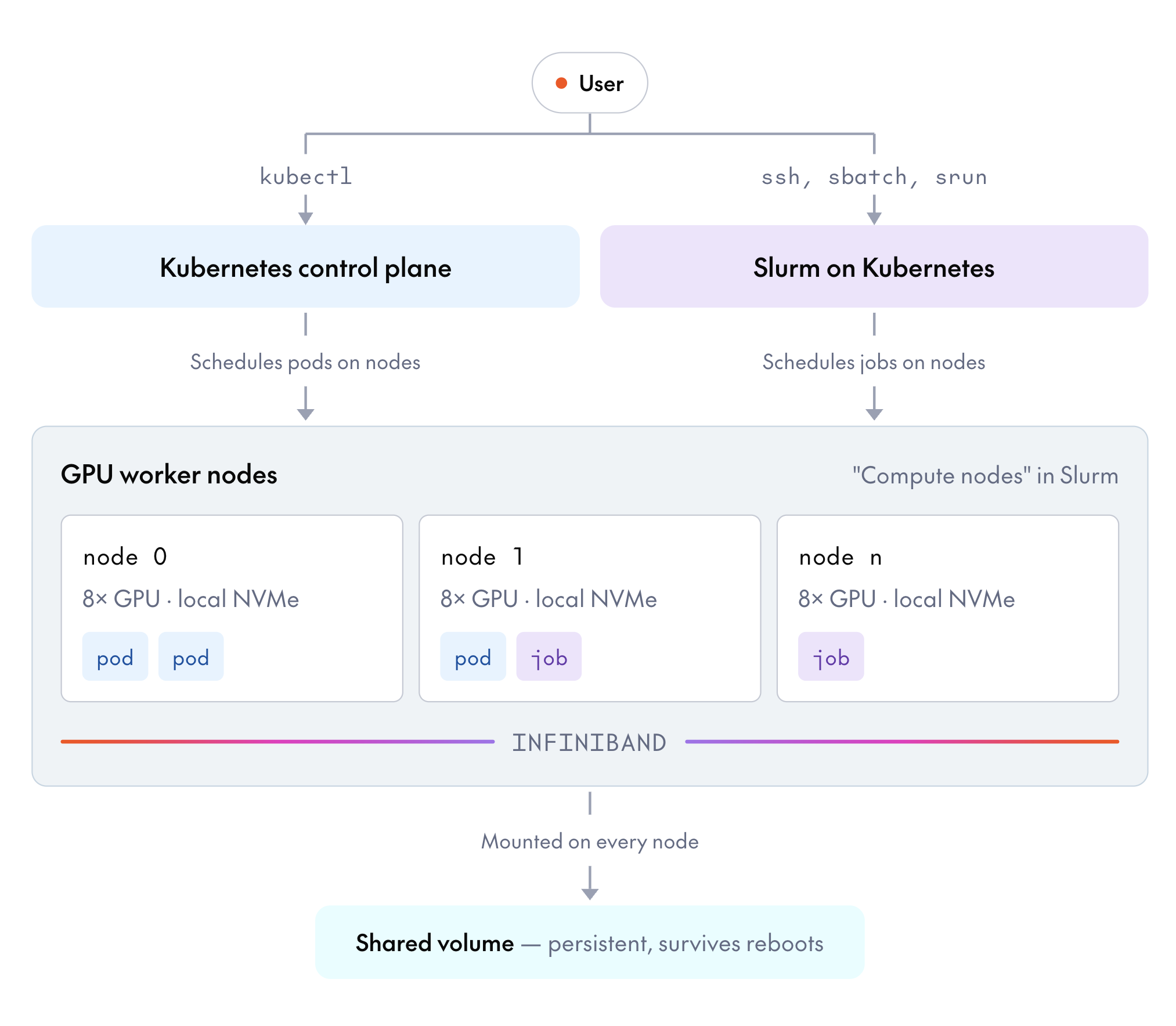 Diagram of a Together GPU cluster. The user reaches the Kubernetes control plane with kubectl, or Slurm on Kubernetes with ssh, sbatch, and srun. The control plane schedules pods on nodes, and Slurm schedules jobs on nodes. Both target the same GPU worker nodes, called compute nodes in Slurm, each with 8 GPUs and local NVMe, running pods and jobs side by side and connected by InfiniBand. A persistent shared volume that survives reboots is mounted on every node.