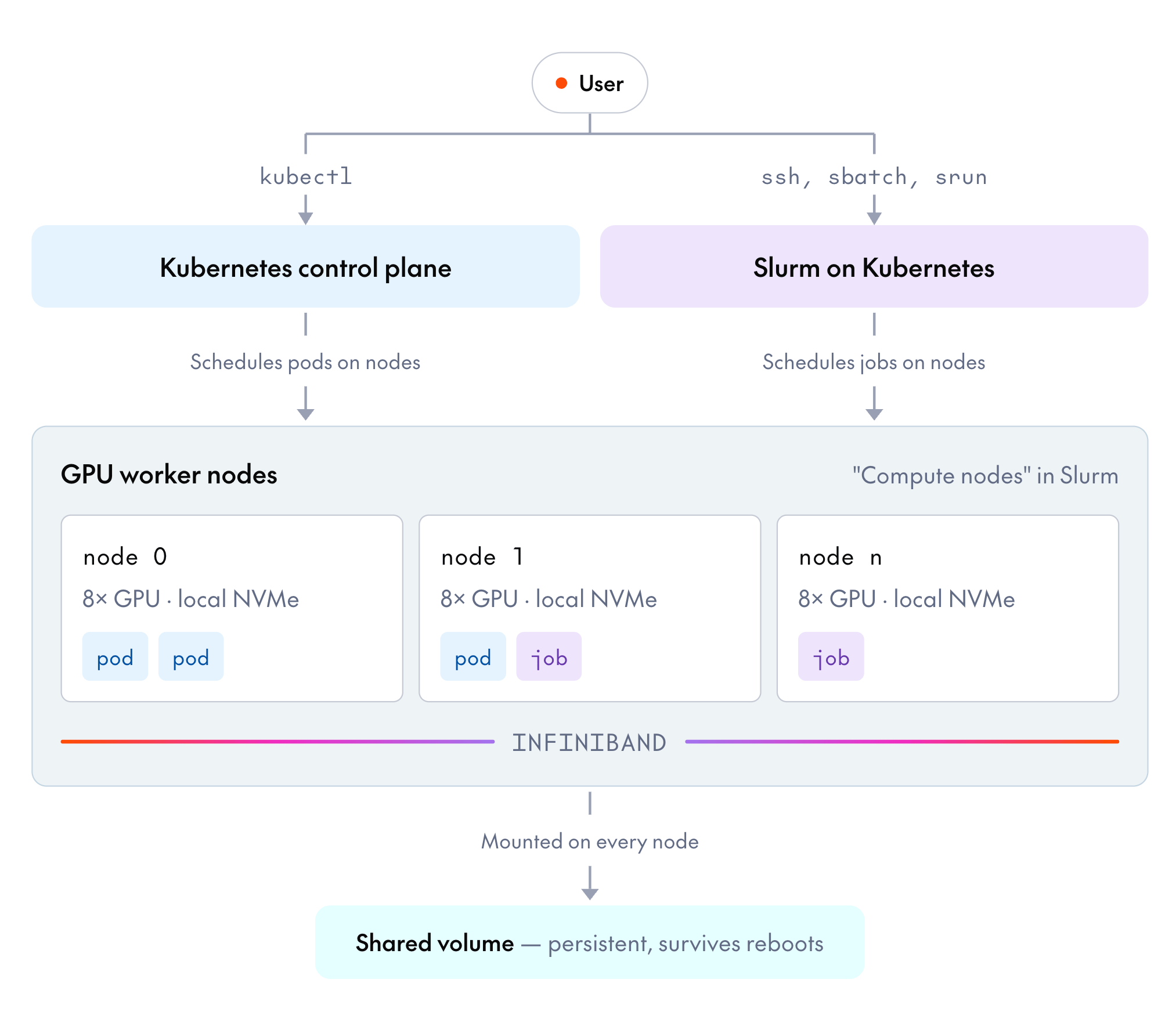 Diagram of a Together GPU cluster. The user reaches the Kubernetes control plane with kubectl, or Slurm on Kubernetes with ssh, sbatch, and srun. The control plane schedules pods on nodes, and Slurm schedules jobs on nodes. Both target the same GPU worker nodes, called compute nodes in Slurm, each with 8 GPUs and local NVMe, running pods and jobs side by side and connected by InfiniBand. A persistent shared volume that survives reboots is mounted on every node.