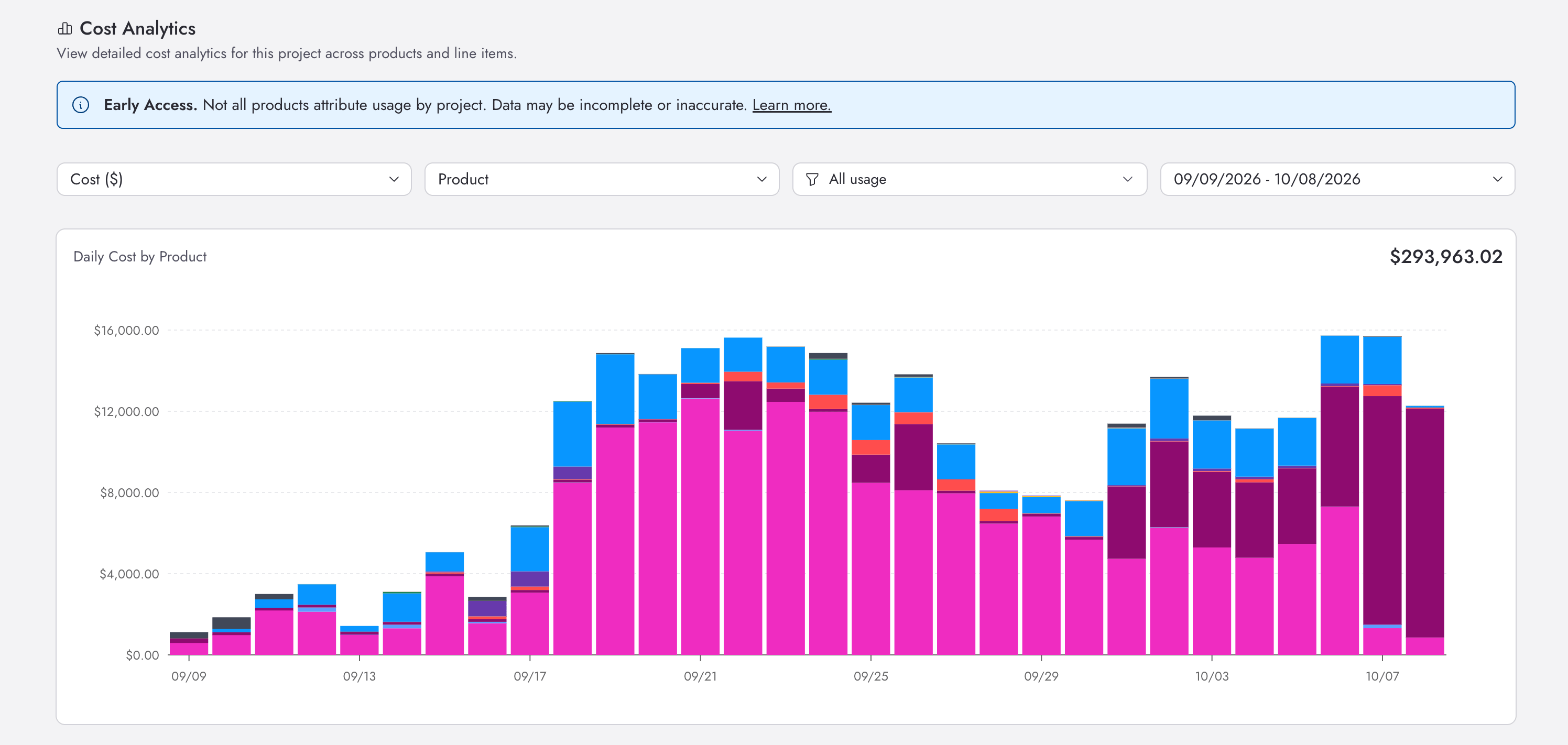 Project cost analytics page showing daily cost grouped by product
