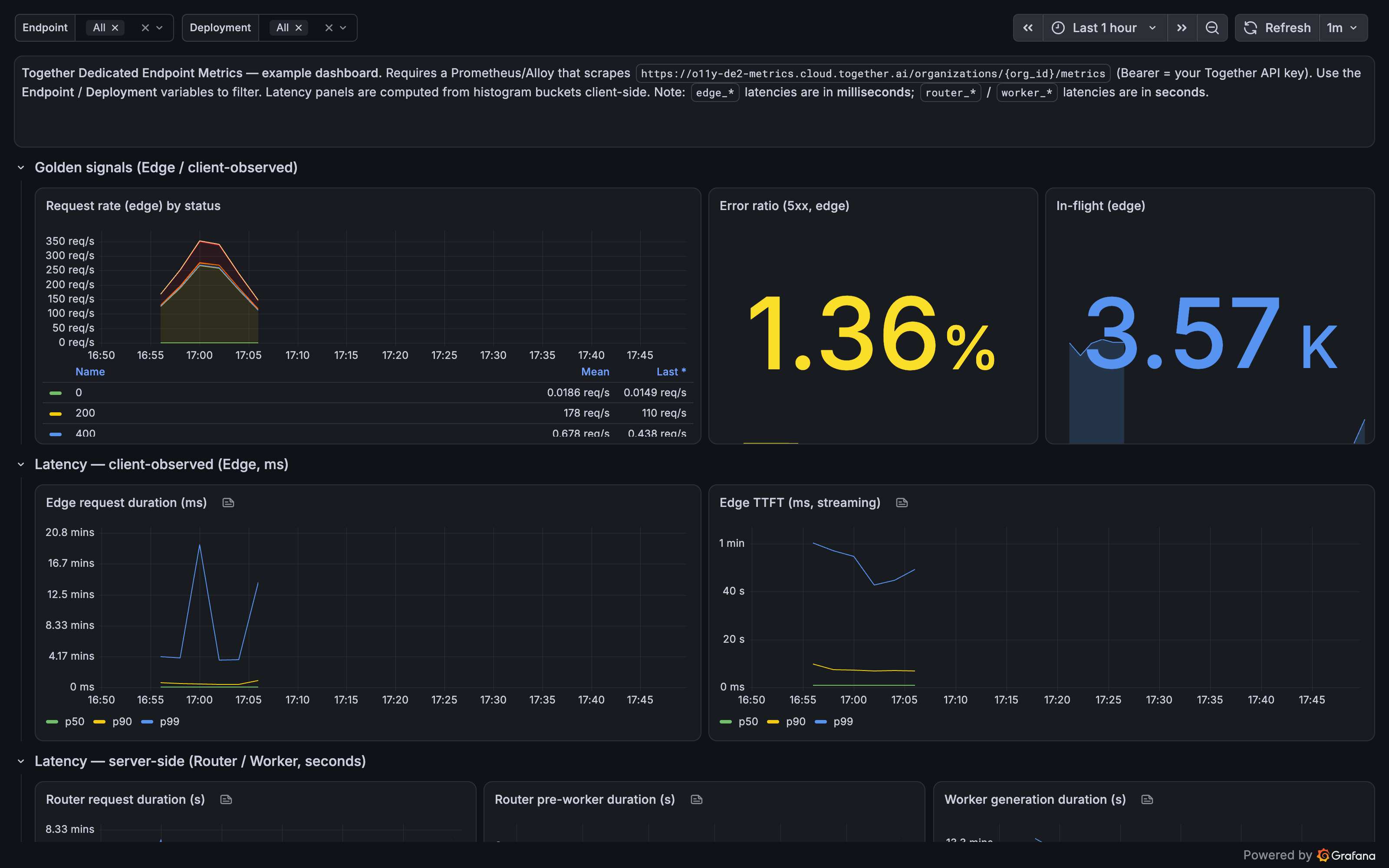 The example Grafana dashboard for Together AI dedicated endpoints, showing request rate by status, 5xx error ratio, in-flight requests, and latency percentile panels, with Endpoint and Deployment filter variables at the top.