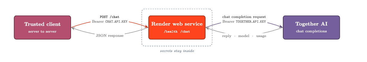 A trusted client sends an authenticated POST /chat request to the Render web service, which calls Together AI and returns the reply, model ID, and token usage. CHAT_API_KEY authenticates the caller on the first hop, and TOGETHER_API_KEY stays inside the service.