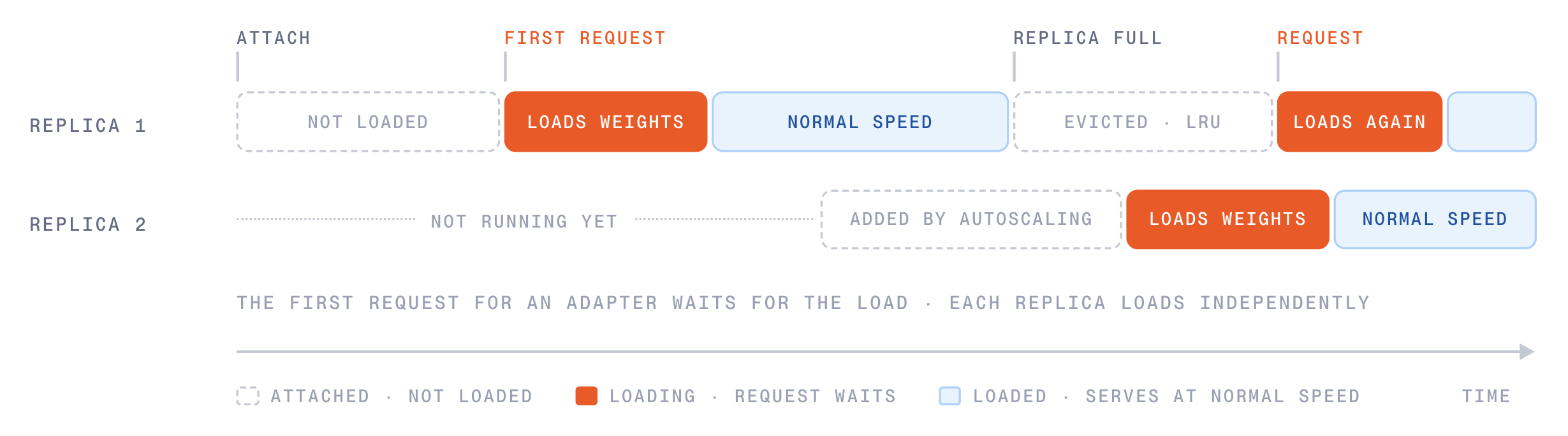 How adapters load on a multi-LoRA deployment over time. On replica 1, an attached adapter isn't loaded until the first request for it, which waits while the replica loads the weights. Later requests run at normal speed. When the replica is full, it evicts its least recently used adapter, and the next request for that adapter waits while it loads again. Replica 2, added later by autoscaling, loads the adapter's weights independently, then serves at normal speed.