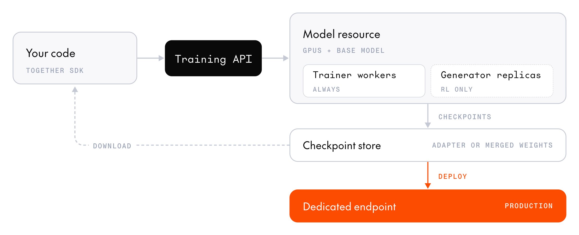 Post-training architecture. Your code, built on the Together SDK, calls the training API, which routes each operation to a model resource: GPUs running the base model as trainer workers, which are always present, and generator replicas, which only RL uses. The model resource writes checkpoints to the checkpoint store as adapter or merged weights. From the checkpoint store, you can download the weights to your machine or deploy them to a dedicated endpoint for production.