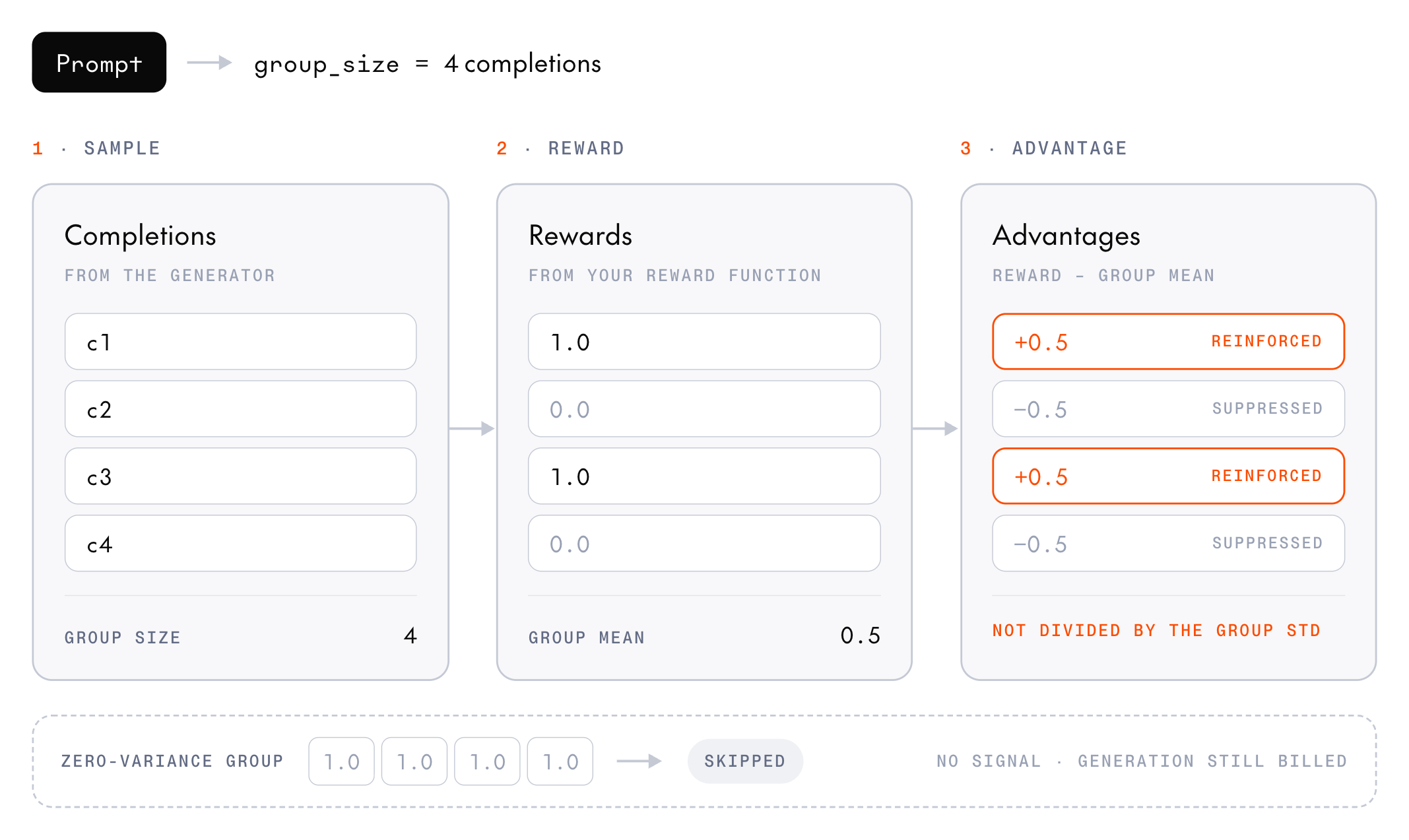 How GRPO scores a group. One prompt produces group_size = 4 completions, c1 through c4. Your reward function scores them 1.0, 0.0, 1.0, and 0.0, for a group mean of 0.5. Each advantage is the reward minus the group mean, not divided by the group standard deviation, so c1 and c3 get +0.5 and are reinforced, and c2 and c4 get -0.5 and are suppressed. A zero-variance group, where every completion scores 1.0, carries no signal and is skipped, but its generation is still billed.