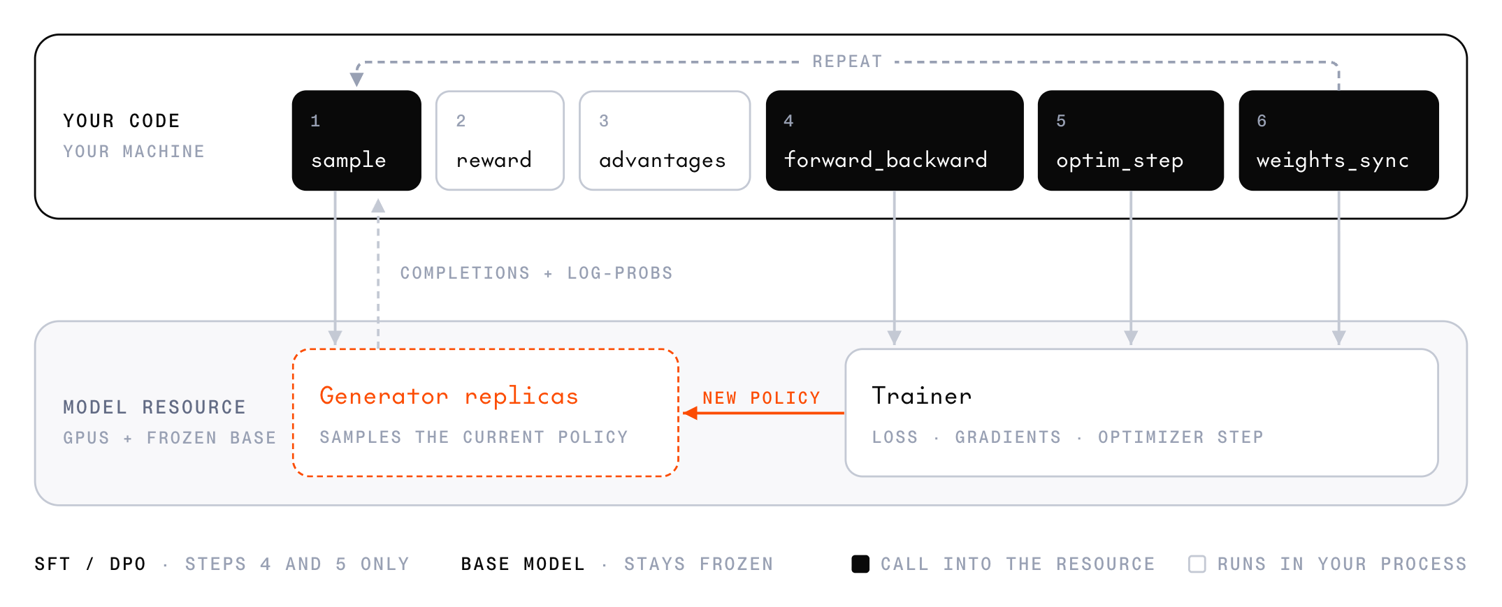 One GRPO step, which your code repeats. Step 1 calls sample, and the generator replicas on the model resource return completions and log-probabilities from the current policy. Steps 2 and 3 compute rewards and advantages in your own process. Steps 4, 5, and 6 call forward_backward, optim_step, and weights_sync on the trainer, which computes the loss and gradients, takes an optimizer step, and sends the new policy to the generator replicas. The base model stays frozen. SFT and DPO run only steps 4 and 5.