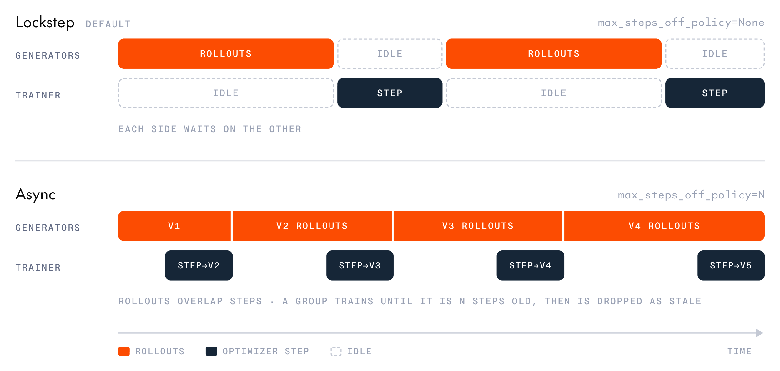 Lockstep and async GRPO timelines. In lockstep, the default with max_steps_off_policy=None, the generators and the trainer take turns: the trainer is idle during rollouts, and the generators are idle during each optimizer step, so each side waits on the other. In async, with max_steps_off_policy=N, the generators roll out continuously with policy versions v1 through v4 while the trainer's steps produce v2 through v5 alongside them. A group trains until it is N steps old, then is dropped as stale.