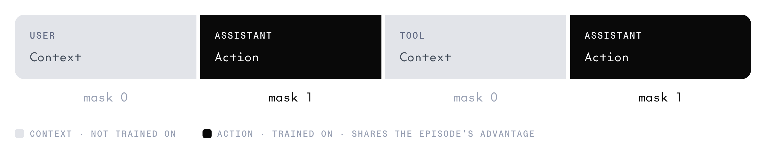 A multi-turn episode flattened into one token stream of user context, assistant action, tool context, and assistant action. Context segments get loss mask 0 and aren't trained on. Action segments get loss mask 1, are trained on, and share the episode's advantage.