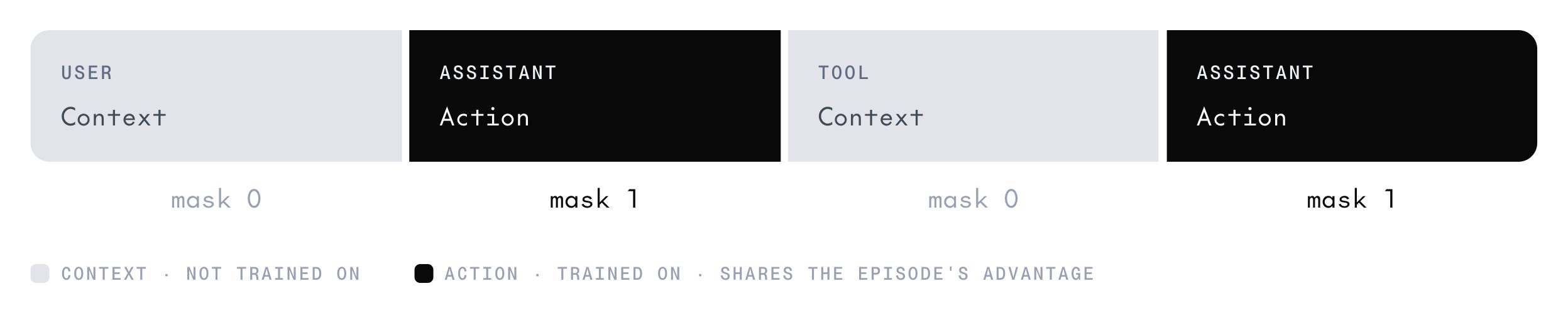 A multi-turn episode flattened into one token stream of user context, assistant action, tool context, and assistant action. Context segments get loss mask 0 and aren't trained on. Action segments get loss mask 1, are trained on, and share the episode's advantage.