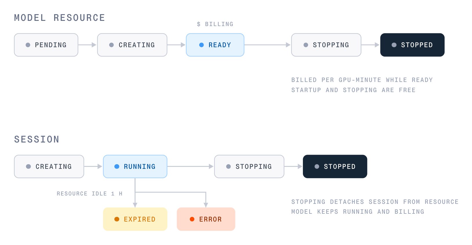 Model resource and session lifecycles. A model resource moves from PENDING to CREATING to READY to STOPPING to STOPPED. It's billed per GPU-minute only while READY, and startup and stopping are free. A session moves from CREATING to RUNNING to STOPPING to STOPPED. A running session can also end in EXPIRED, after its resource is idle for an hour, or in ERROR. Stopping a session detaches it from the resource, which keeps running and billing.