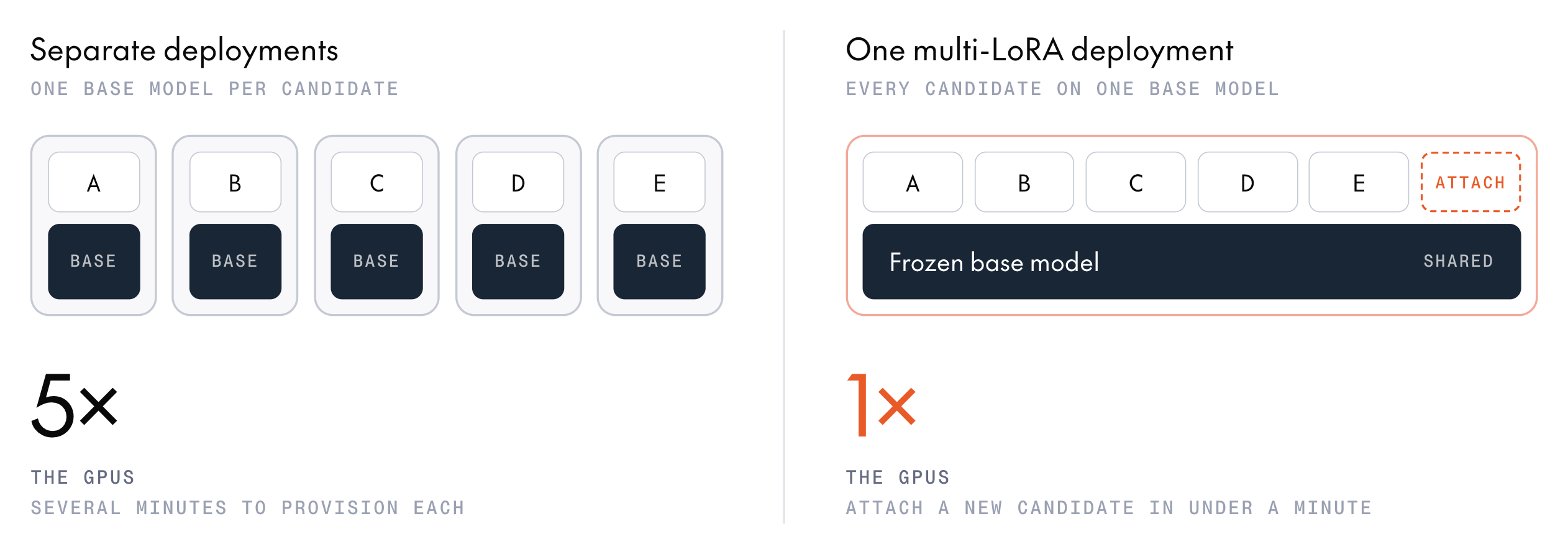 Five candidate adapters, A through E, served two ways. Separate deployments give each candidate its own copy of the base model, which takes five times the GPUs, and each deployment takes several minutes to provision. One multi-LoRA deployment serves every candidate on one shared, frozen base model, which takes one deployment's GPUs, and attaching a new candidate takes under a minute.
