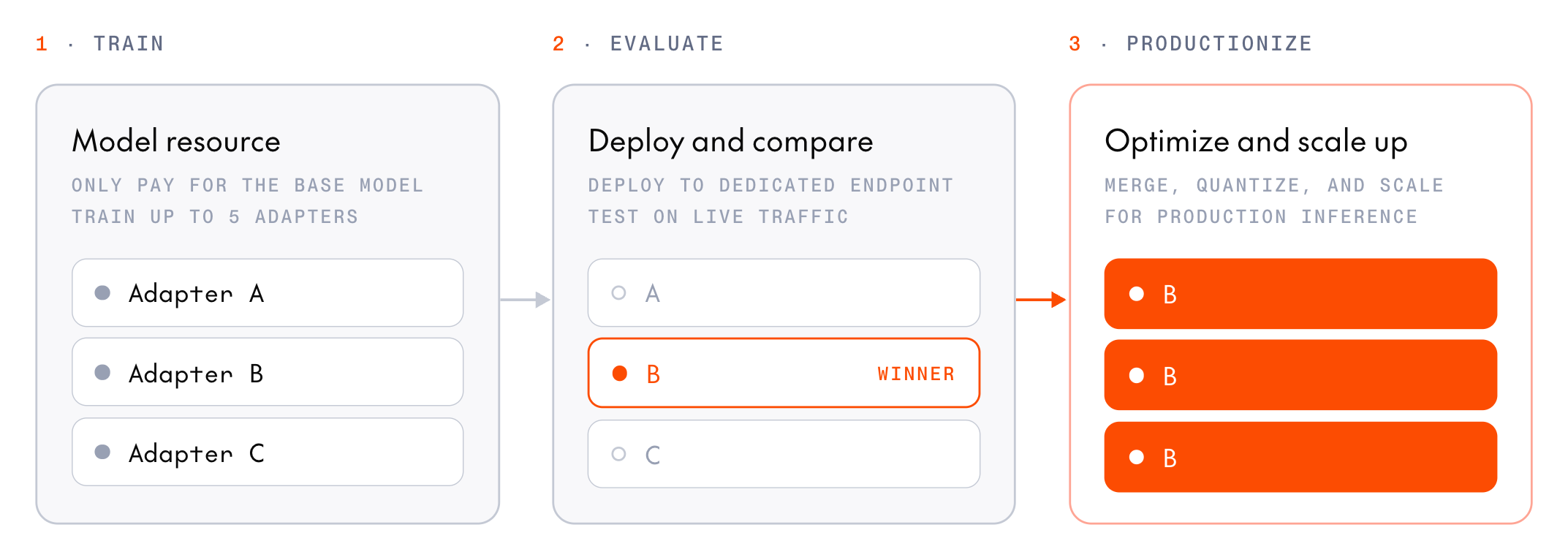 The three stages of a post-training project. Train: one model resource trains up to five adapters, A, B, and C, while you pay for only one base model. Evaluate: deploy the adapters to a dedicated endpoint and compare them on live traffic, where adapter B wins. Productionize: merge and quantize the winner, B, then scale it across several replicas for production inference.