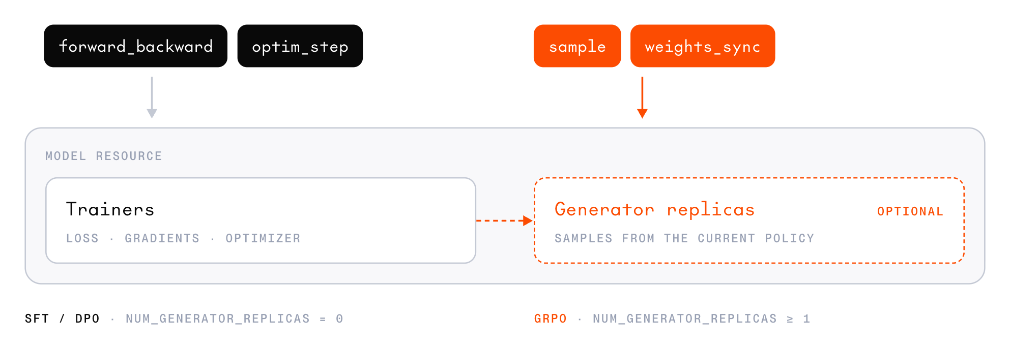 The two roles on a model resource. forward_backward and optim_step go to the trainers, which compute the loss and gradients and run the optimizer. sample and weights_sync go to the optional generator replicas, which sample from the current policy and receive the trainers' updated weights. SFT and DPO set num_generator_replicas to 0, and GRPO sets it to 1 or more.