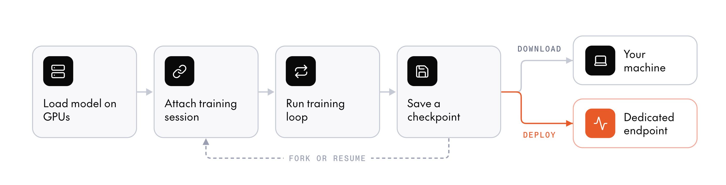 The post-training workflow. Load a model on GPUs, attach a training session, run your training loop, and save a checkpoint. From a checkpoint, you can fork or resume a new training session, download the weights to your machine, or deploy them to a dedicated endpoint.