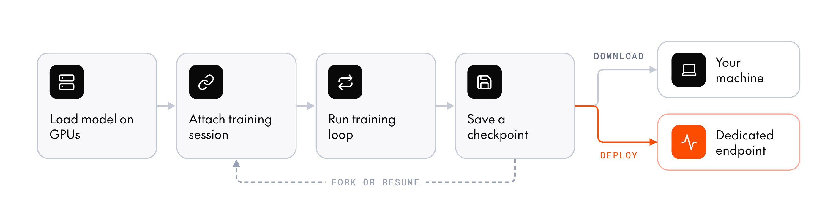 The post-training workflow. Load a model on GPUs, attach a training session, run your training loop, and save a checkpoint. From a checkpoint, you can fork or resume a new training session, download the weights to your machine, or deploy them to a dedicated endpoint.