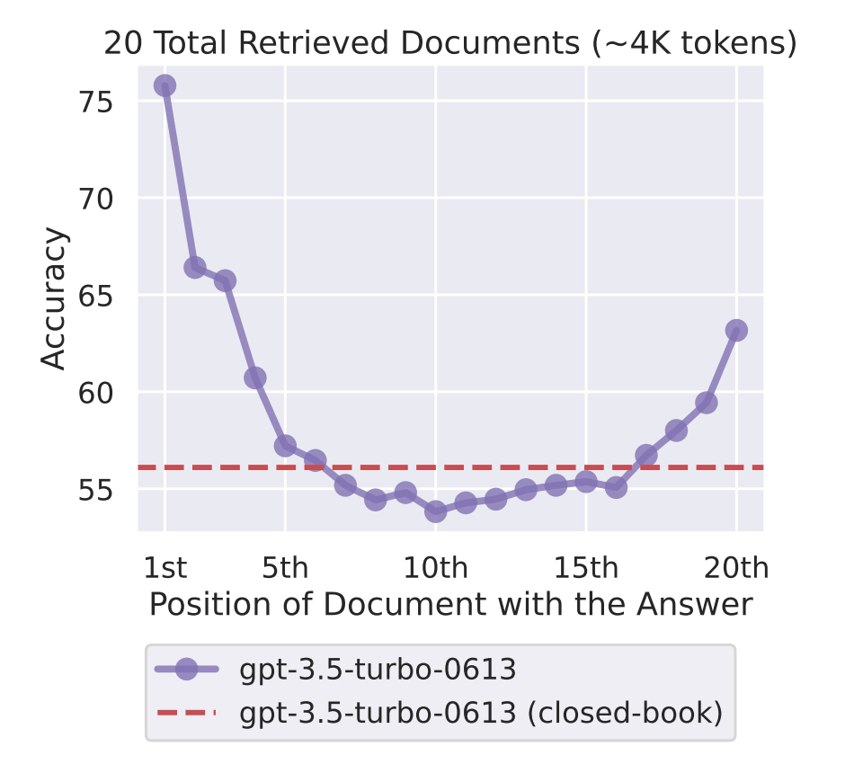 A line chart from Liu et al. 2023 showing GPT-3.5-turbo accuracy on a 20-document QA task as a function of where the answer-containing document is placed. Accuracy is ~76% when the answer is in the 1st document, drops to a low of ~54% around the 10th position, then rises back to ~63% at the 20th. A horizontal dashed line shows the closed-book baseline of ~56%, which the in-context model dips below in the middle range.