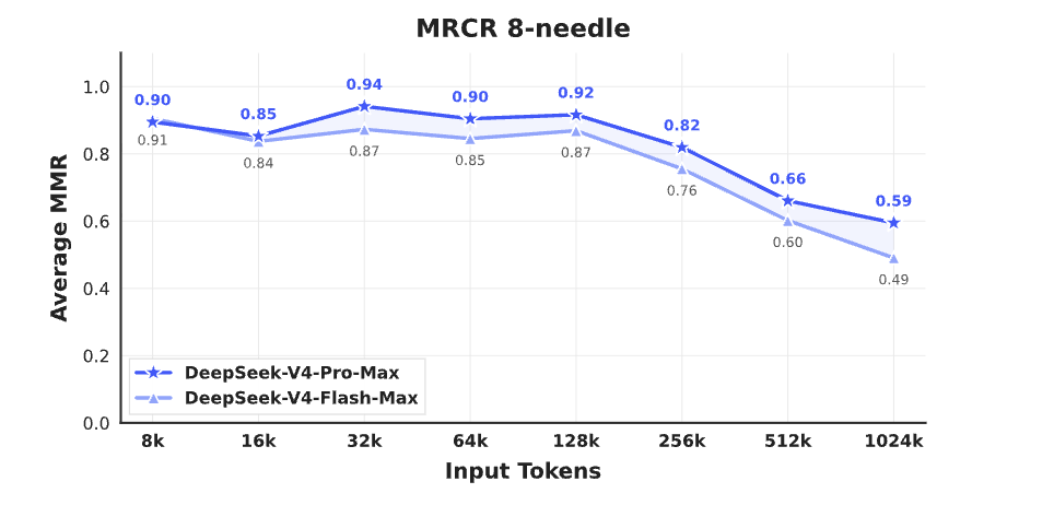 DeepSeek V4 Pro context length visualization