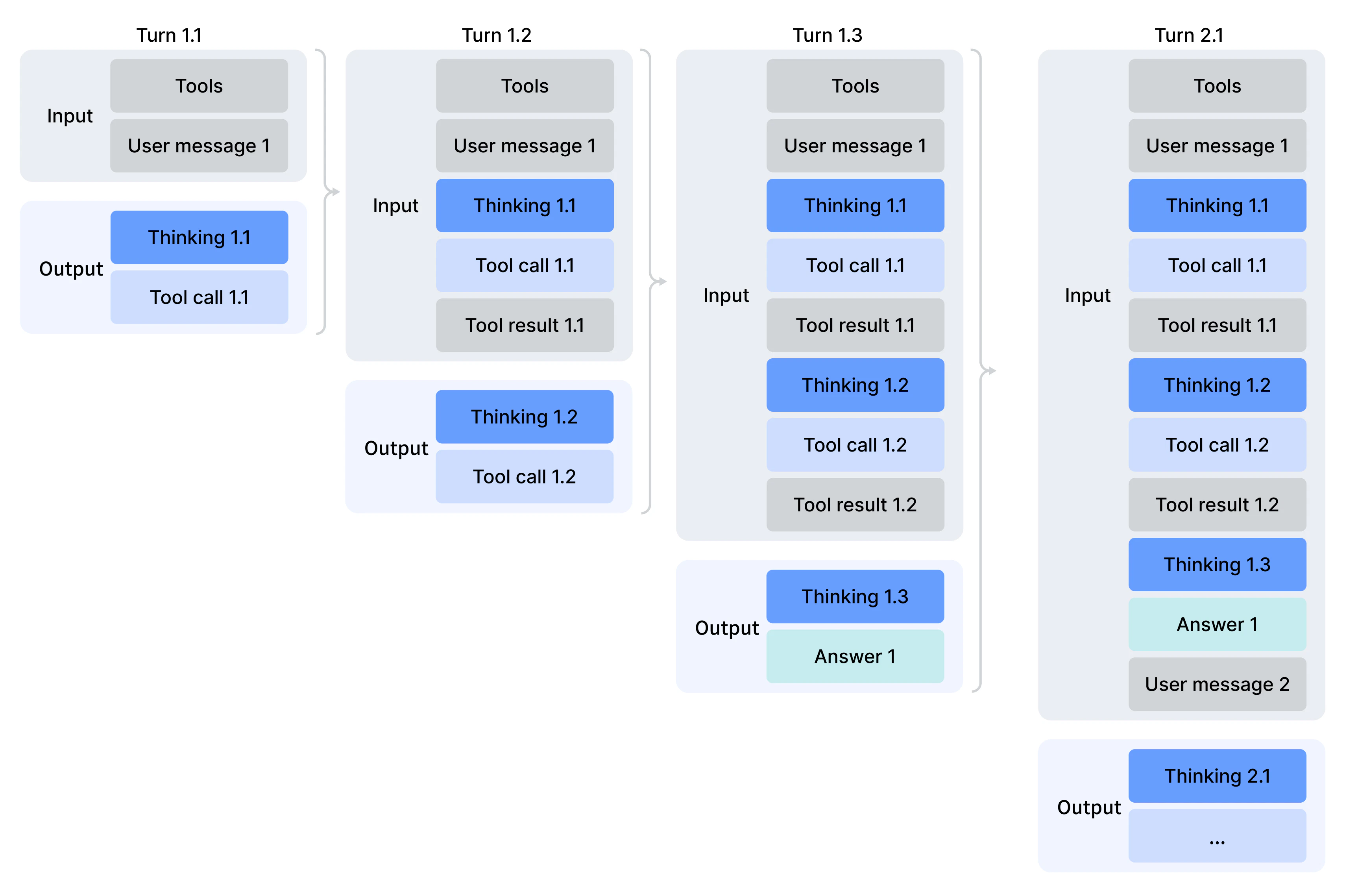 Multi-turn function calling timeline example