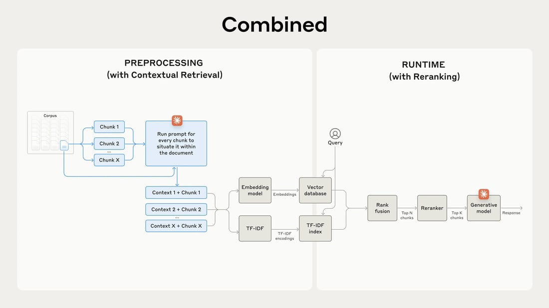 Implement contextual RAG from Anthropic - Together AI docs