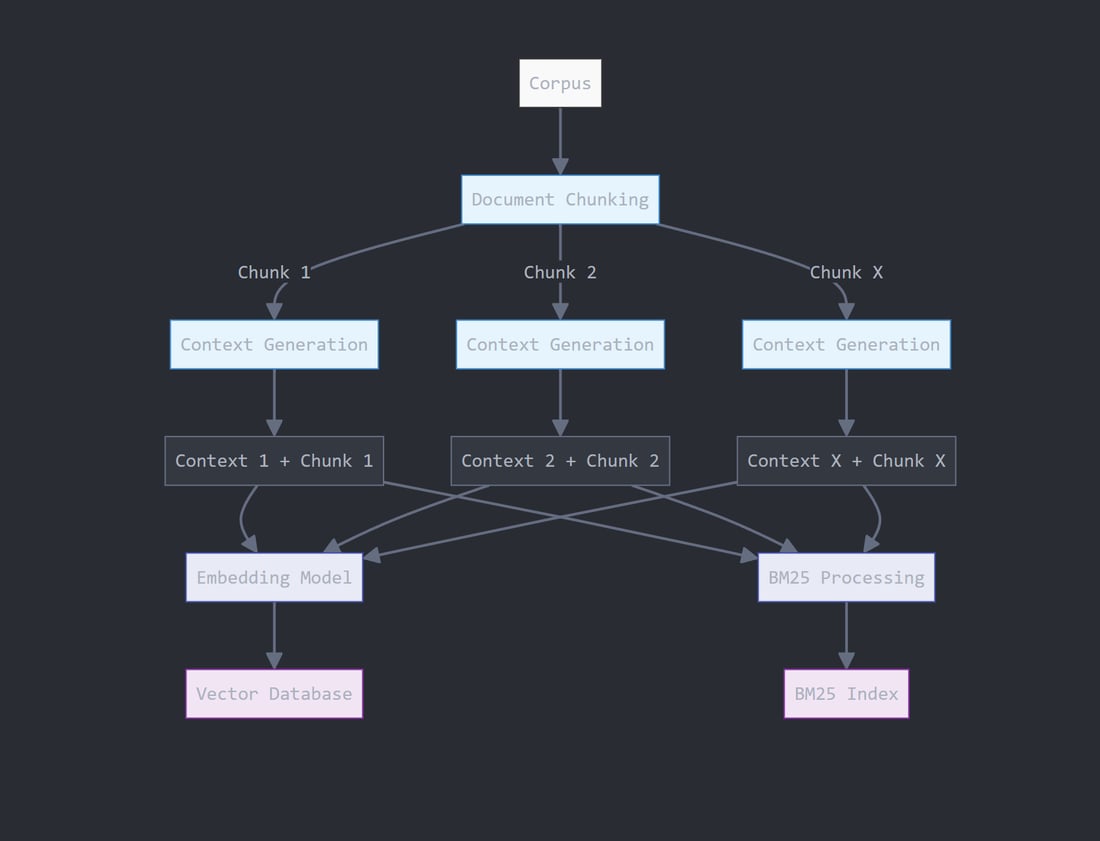 Implement contextual RAG from Anthropic - Together AI docs