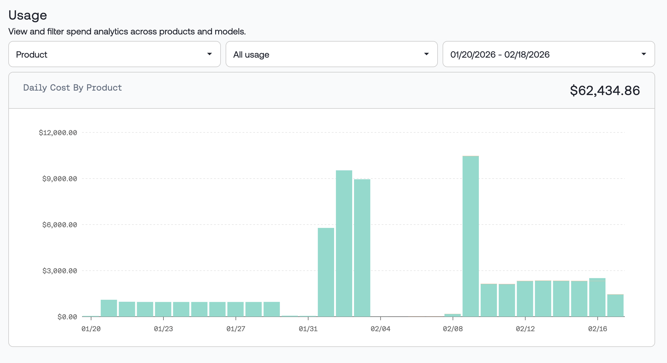 Cost analytics dashboard showing daily spend by product