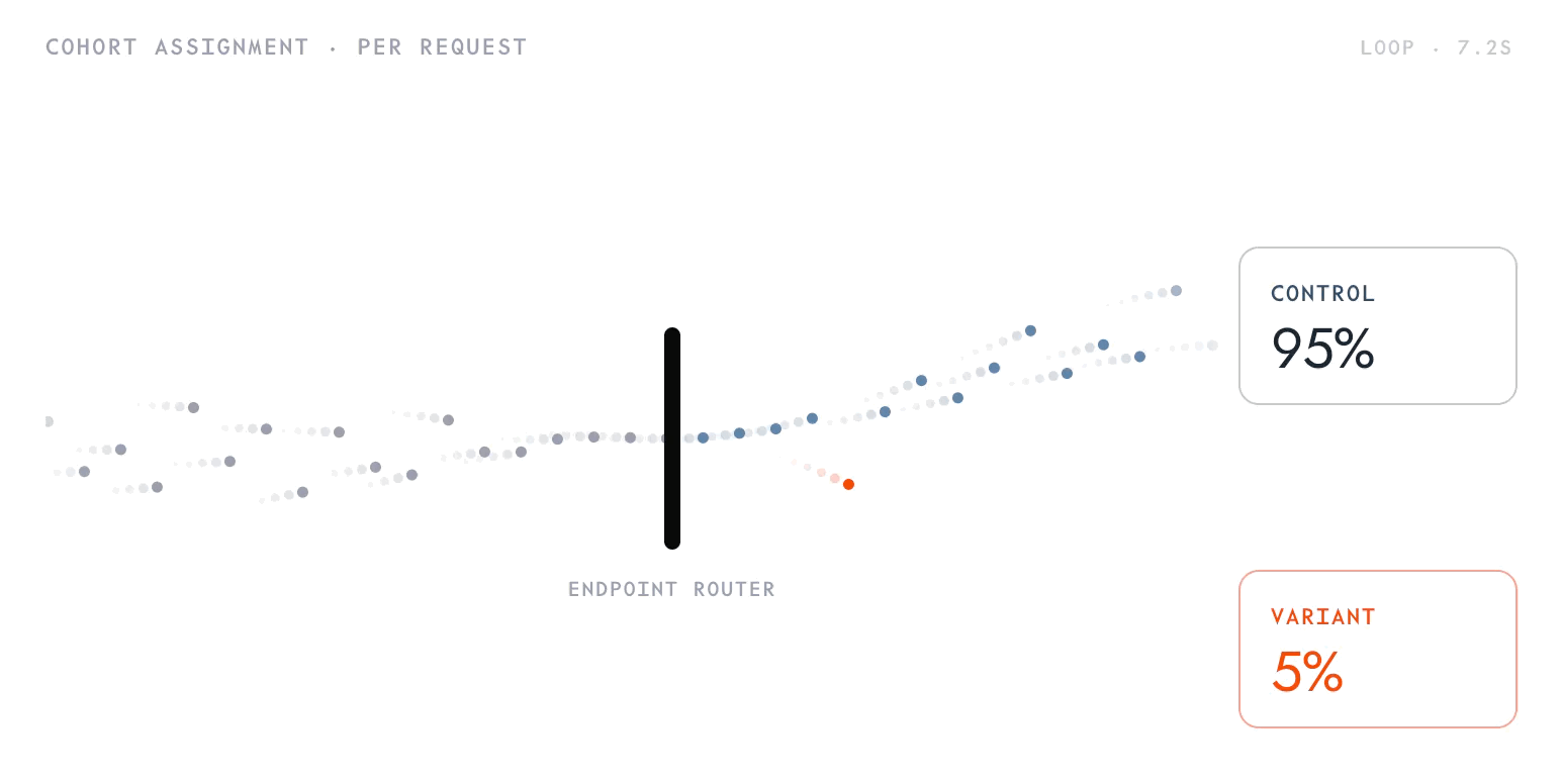 Per-request cohort assignment. Requests flow through the endpoint router, which assigns each one to a cohort: about 95 percent go to the control and about 5 percent to the variant.