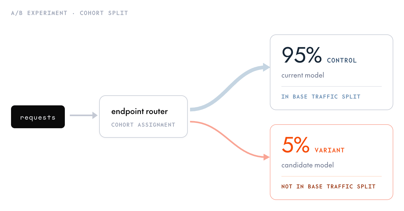 An A/B experiment cohort split. The endpoint router splits requests destined for the control between the control (95 percent, in the base traffic split) and the variant (5 percent, not in the base traffic split).