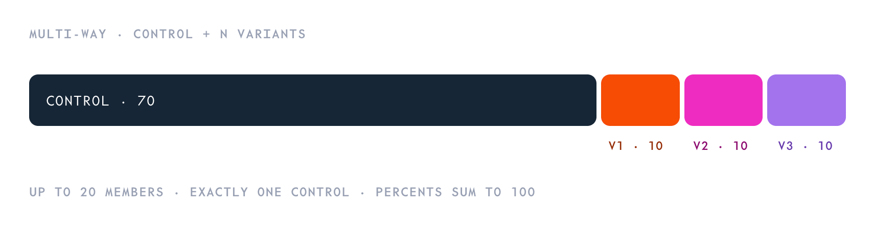 A multi-way A/B experiment with one control and several variants. The control takes 70 percent and three variants take 10 percent each. An experiment can have up to 20 members, with exactly one control, and the percentages must sum to 100.