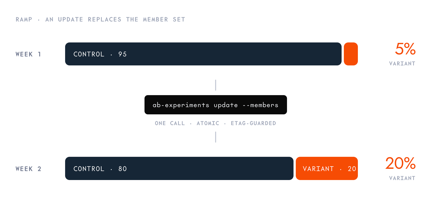 Ramping the variant. In week 1 the split is 95 percent control and 5 percent variant. A single update to the member set is atomic and ETag-guarded. In week 2 the split is 80 percent control and 20 percent variant.