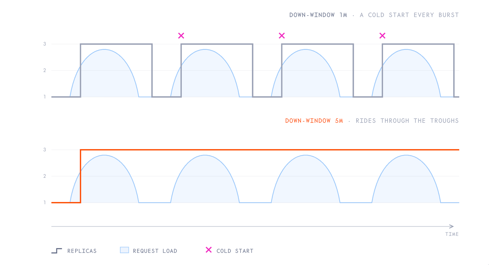 Two timelines comparing a short and a long scale-down window against the same bursty request load. With a short window, replicas drop back to the floor in every trough, so each new burst triggers a cold start. With a longer window, replicas hold above the floor through the troughs and absorb every burst without a cold start.
