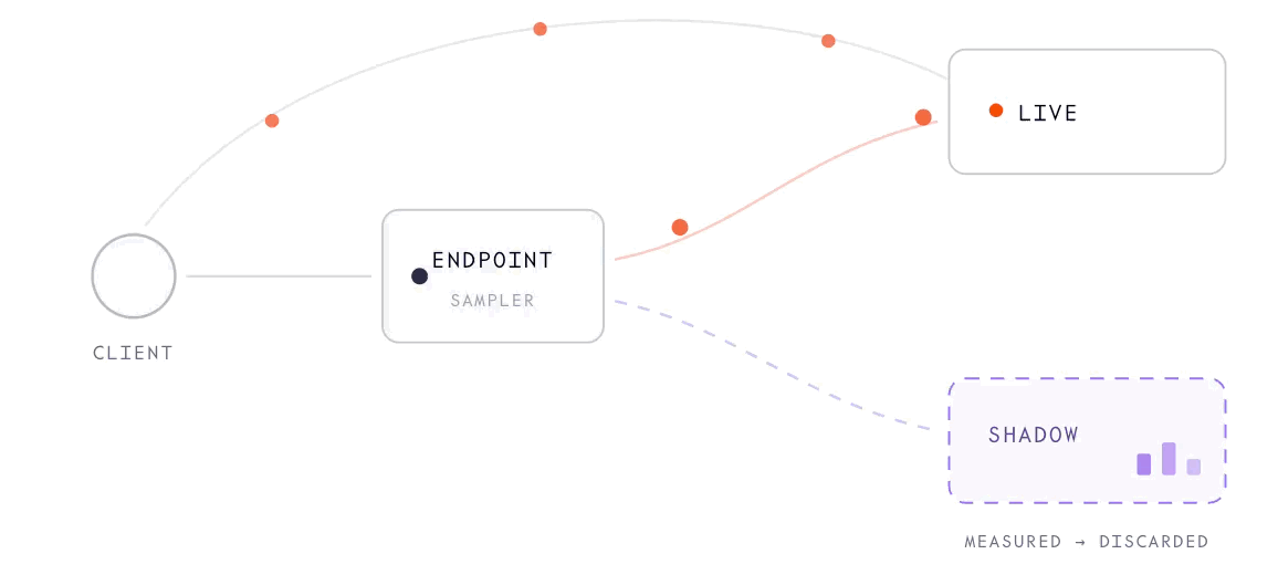 Request mirroring. A client sends a request to the endpoint, which acts as a sampler. Every request goes to the live deployment, which serves every user and returns the response to the client. A sampled copy is sent to the shadow deployment as fire-and-forget: it is measured, then discarded, and never reaches the client.