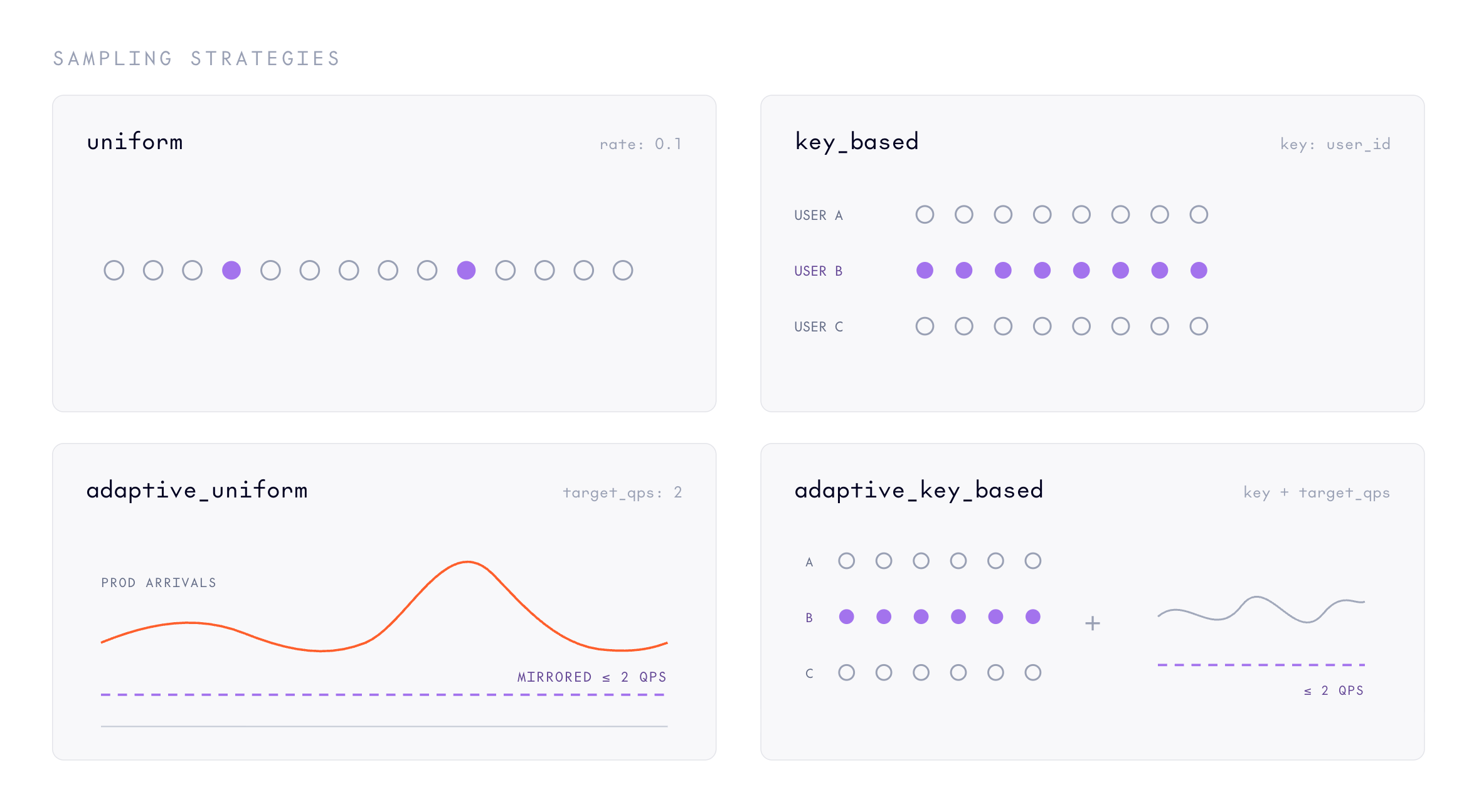 The four sampling strategies. uniform samples a fixed fraction of all requests at random (rate 0.1). key_based samples all requests from a fraction of distinct key values, so one user is either always or never mirrored (key: user_id). adaptive_uniform auto-adjusts the uniform rate to hold mirrored traffic at or below a target QPS as production arrivals rise and fall. adaptive_key_based combines sticky key sampling with the same target-QPS throttle.