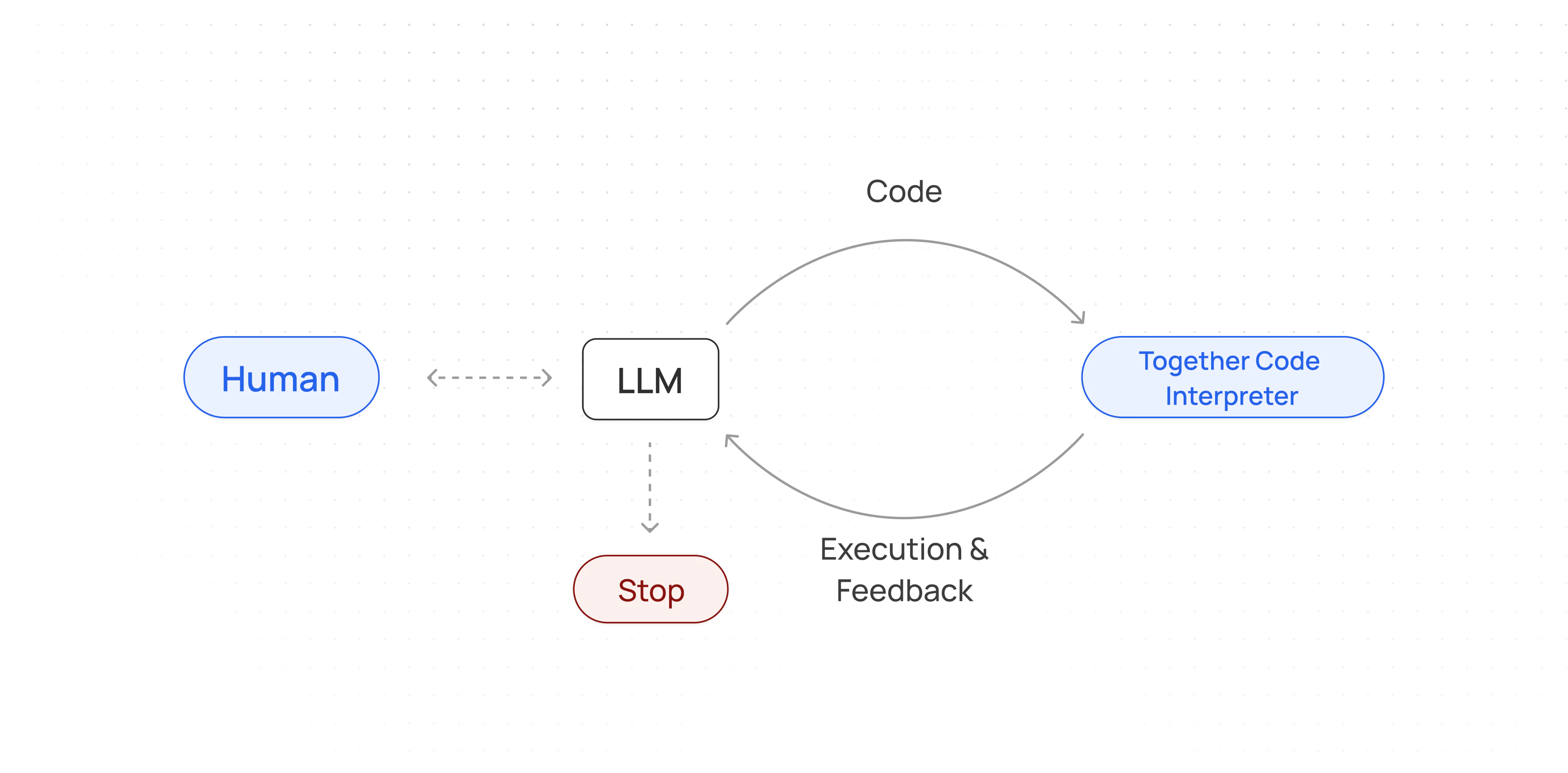 Overview of how Together Code Interpreter can be used in a code generation, execution and improvement iteration.