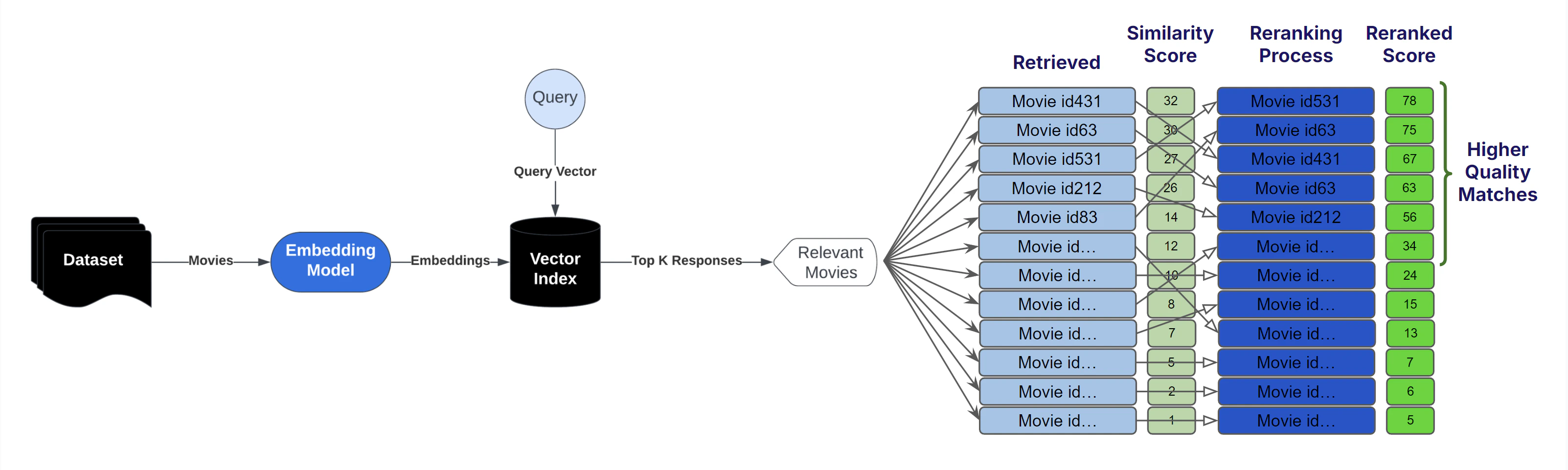 How to improve search with rerankers