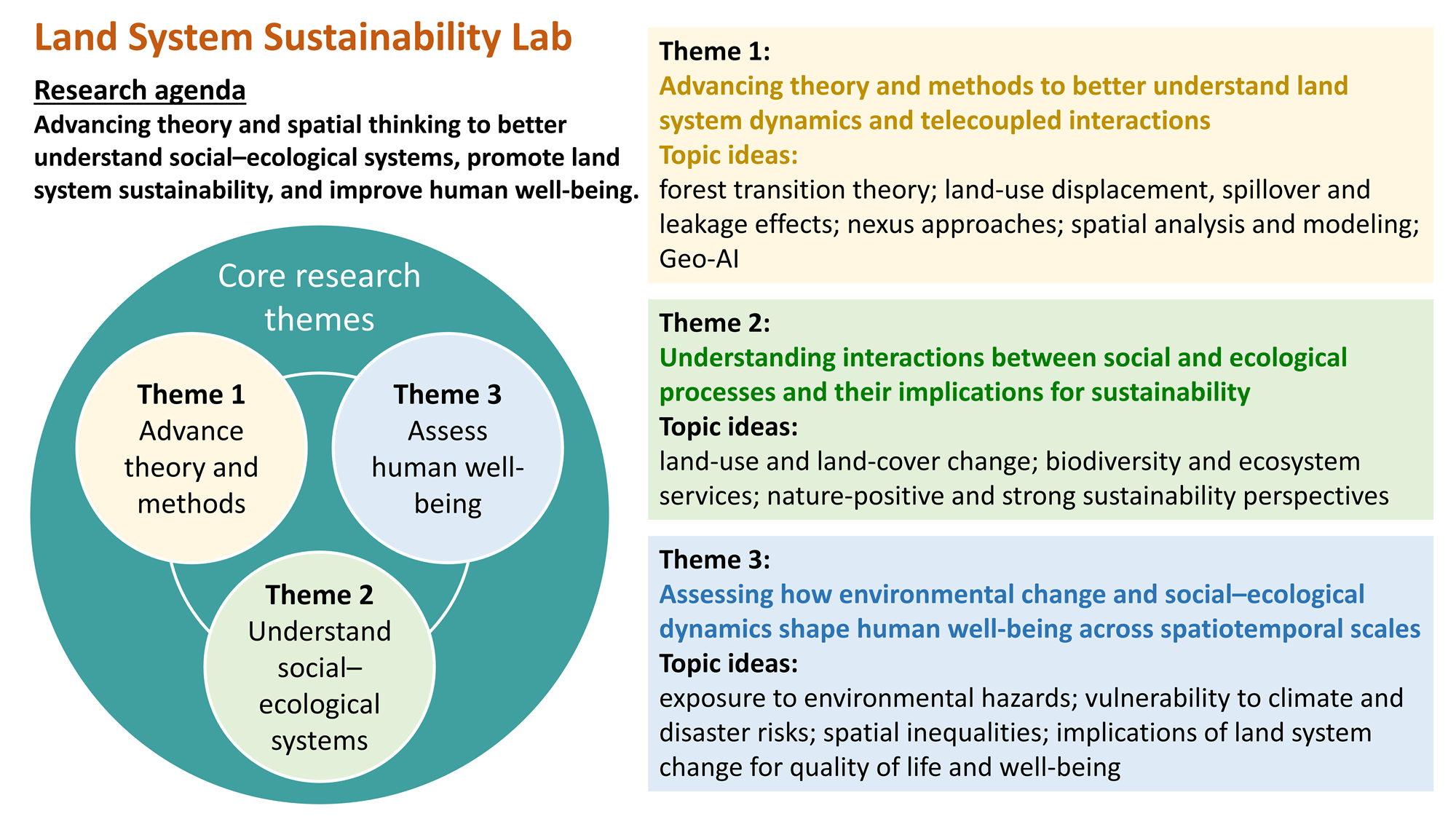 Diagram of the Land System Sustainability Lab research agenda, showing three core research themes: advancing theory and methods, understanding social–ecological systems, and assessing human well-being, each with example topics.